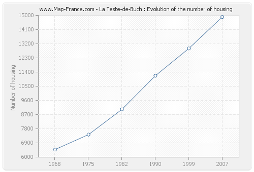 La Teste-de-Buch : Evolution of the number of housing